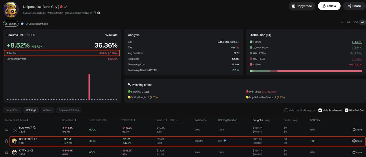 lookonchain's tweet image. Unipcs(@theunipcs) spent $381.9K to buy 28.08M $USELESS($2.4M) and hasn't sold a single token, with an unrealized profit of over $2M!

But his wallet is still in the red.

He's bet on 48 tokens, and 44 of them are at a loss. Only $USELESS brought him considerable profits.…
