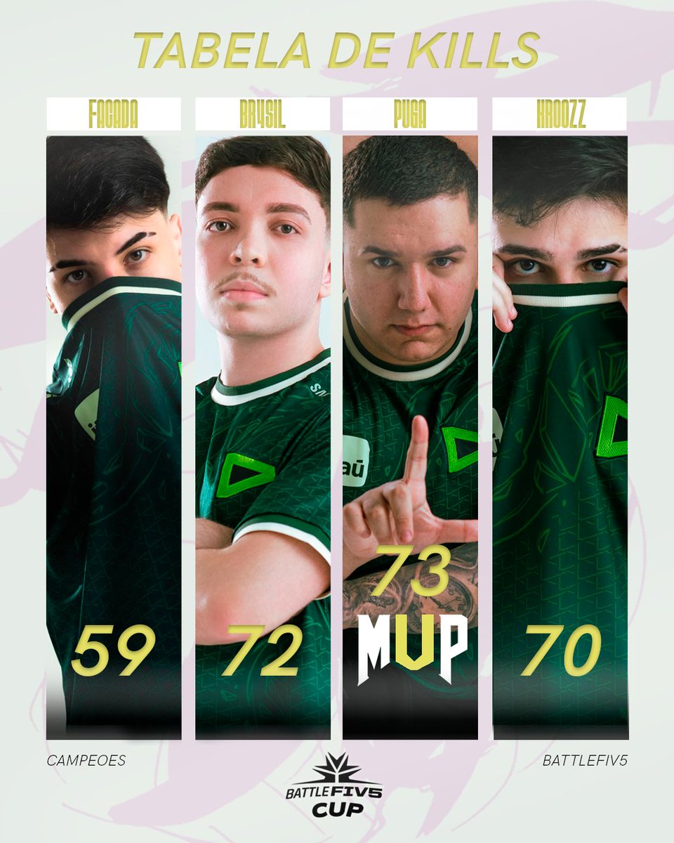 Desempenho dos nossos players na BattleFiv5 Cup! 

Com destaque para essa disputa acirrada pelo MVP! 👀🔥

#goLOUD #BattleFiveCup
