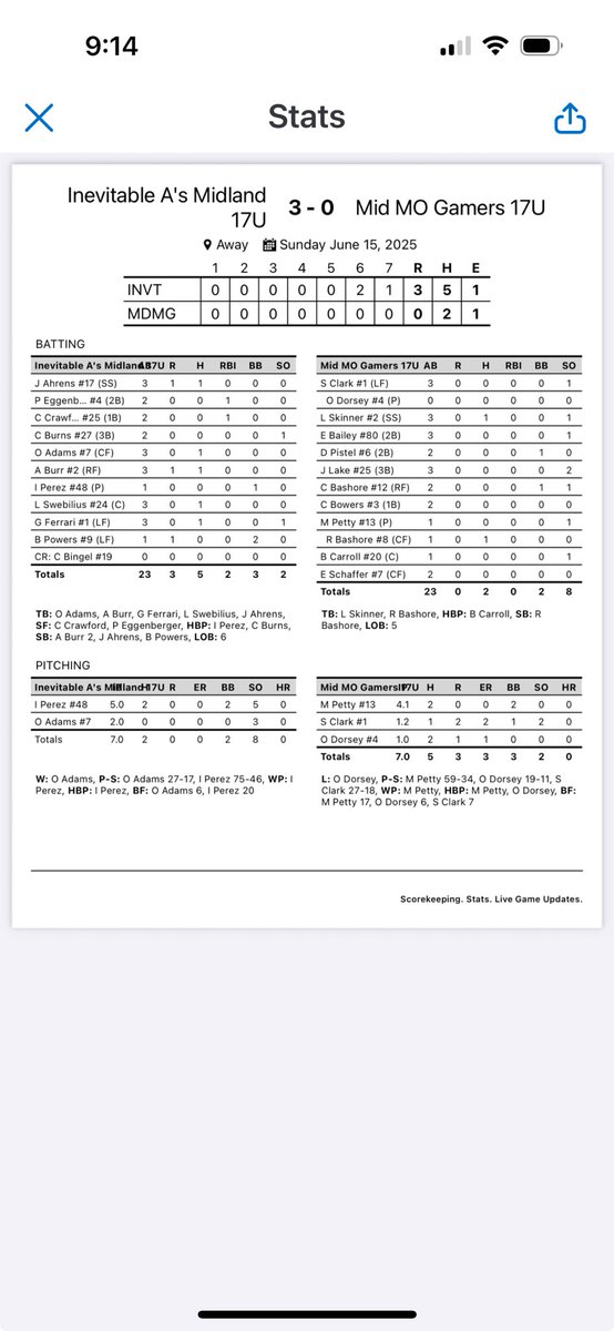 Adidas Athletics Midland 2026s (@ilathletics2026) on Twitter photo Perez and Adams were great on the mound. Perez and Adams were great on the mound.