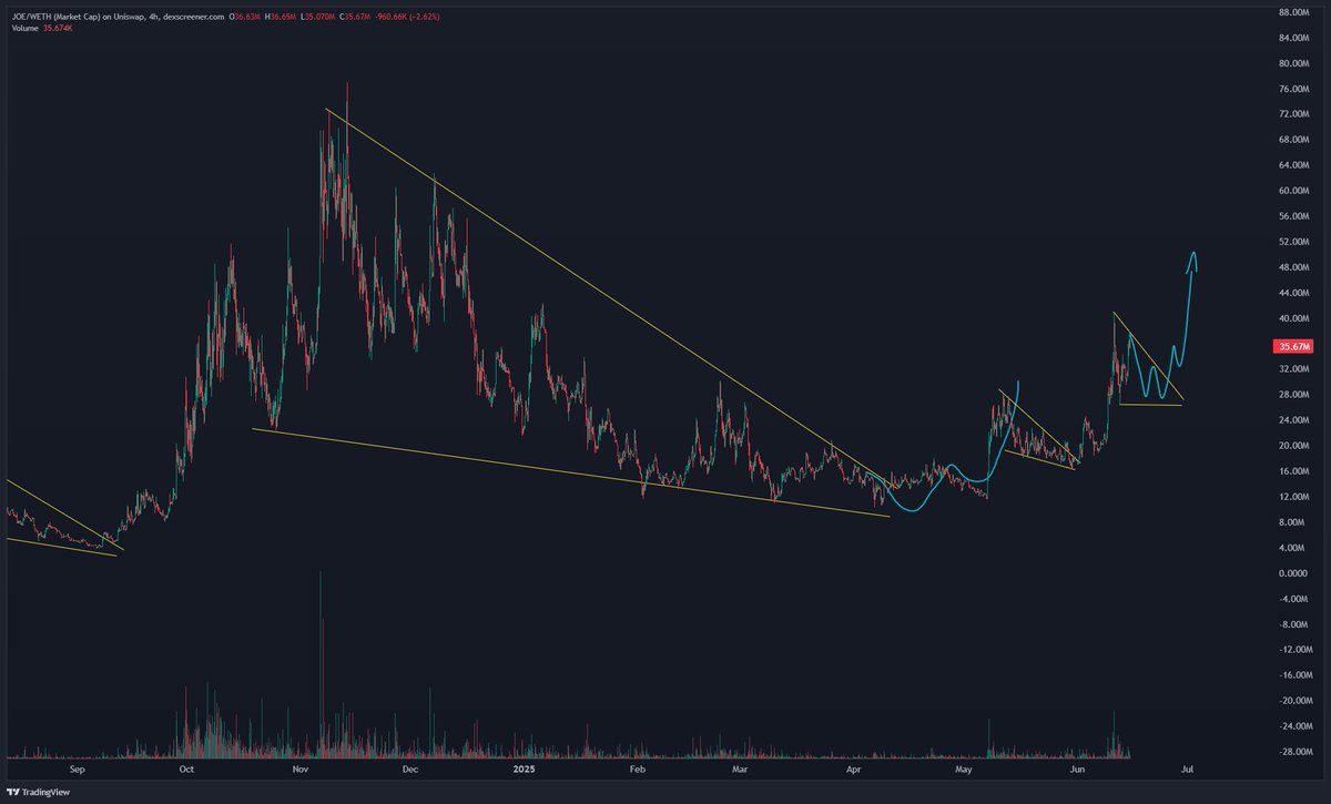 My $joe lines have been pretty on point.

I'm assuming the real fireworks are in July while we cool off.

If i'm wrong we just go straight up from here.

Either way it's good wif me.