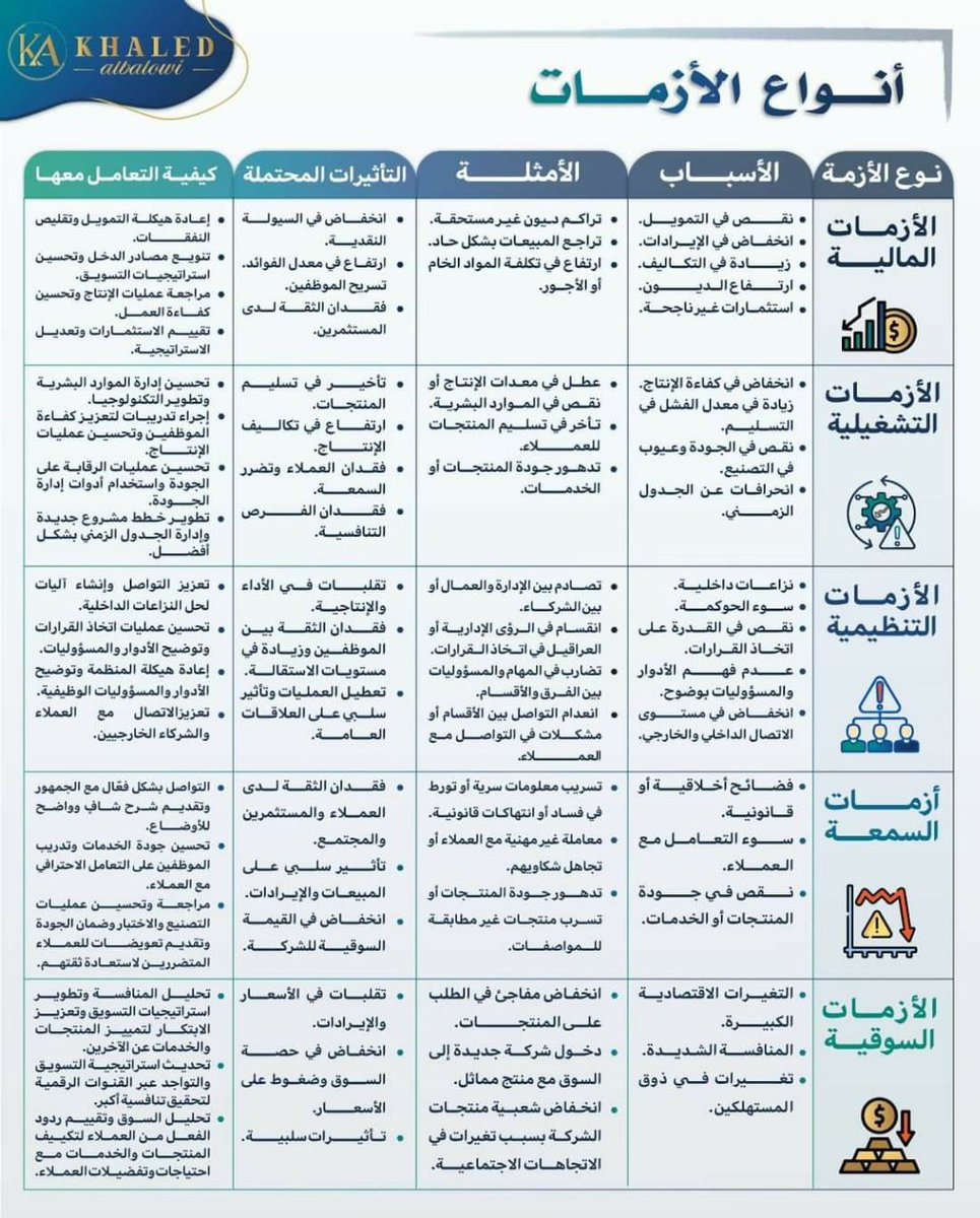 #أنواع_الأزمات
🔹الأزمه #الماليه
🔹الأزمه #التشغليه
🔹الأزمه #التنظيميه
🔹أزمات #السمعه
🔹الأزمات #السوقيه