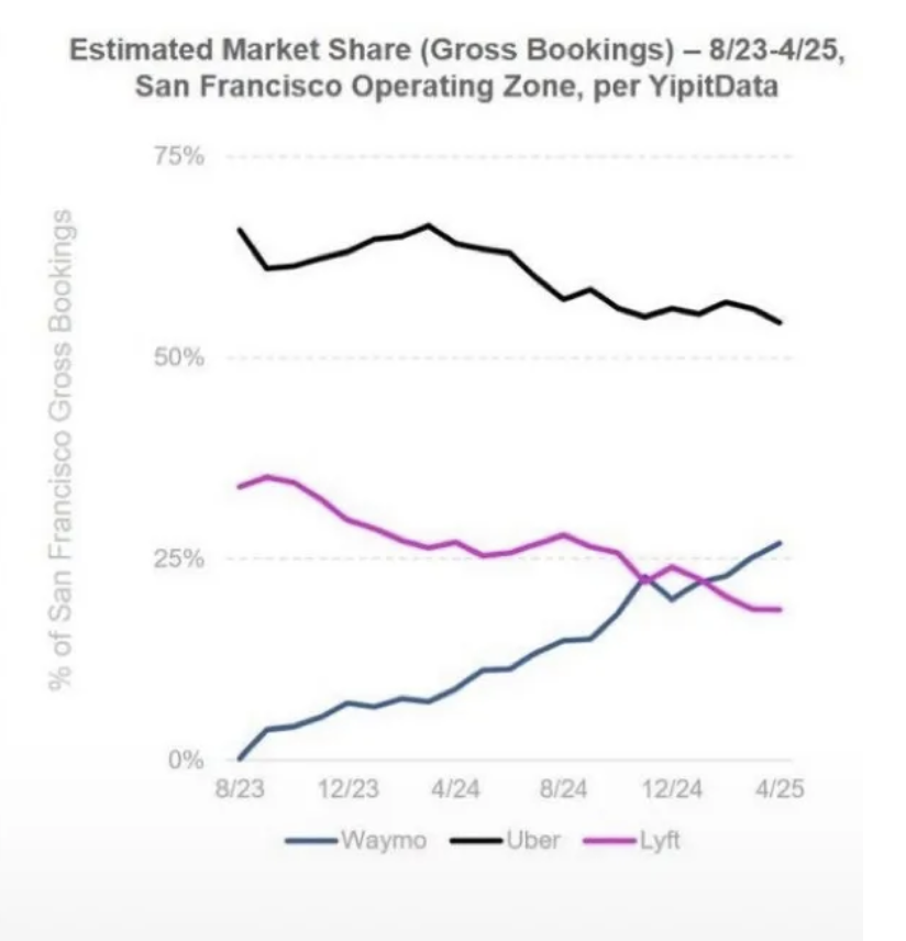WaymoがSan FranciscoでLyftのマーケットシェアを抜いちゃった。
underscoresf.com/in-san-francis…