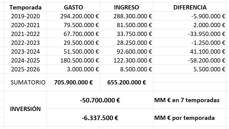 Desde la temporada 19-20 se han gastado la friolera de 6,3 MM € de media por temporada en reforzar al decimocuarto equipo en ranking UEFA. 

Hoy el equipo pedía a gritos piernas, ganas y mentalidad renovada, pero la realidad es que tienes a Lenglet como única novedad. Indigno.