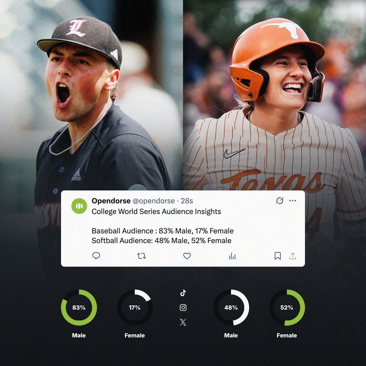 Reaching the right audience starts with knowing who they are.

Baseball Audience: 83% Male, 17% Female
Softball Audience: 48% Male, 52% Female