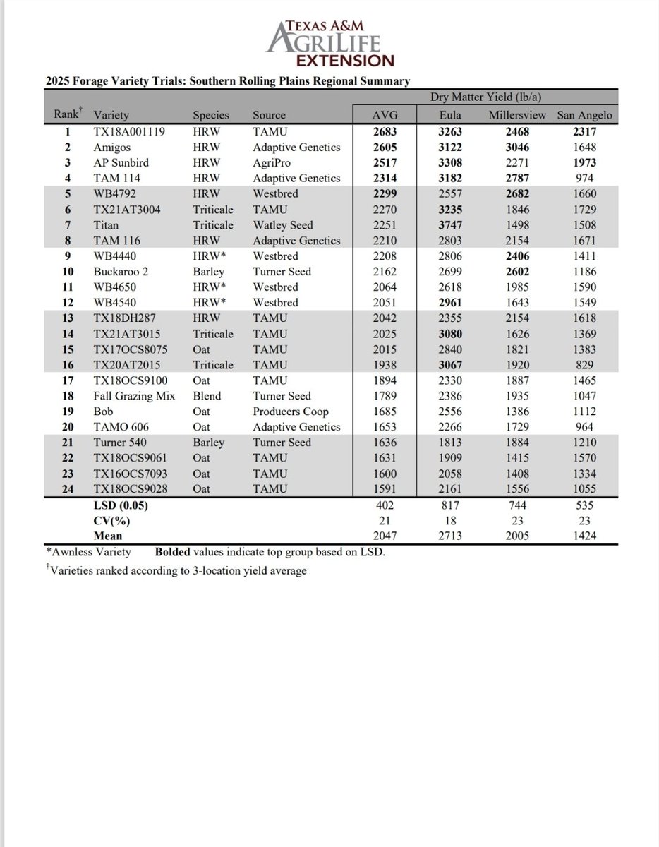 TAMU Small Grains Variety Testing Program tweet media
