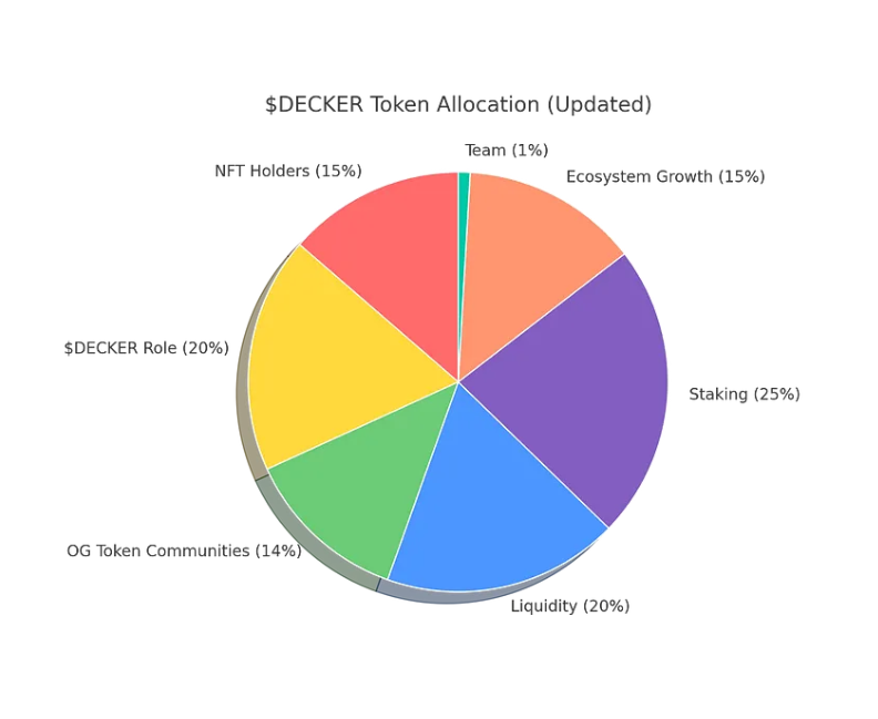 Token Details
Project: @DegenMfers_xyz 

Token Name: DECKER
Symbol: $DECKER
Blockchain: Abstract Ethereum
Max Supply: 1,000,000,000 (1 Billion)
Decimals: 9
Token Standard: ERC-20
Deployed On: Abstract Ethereum

Dont miss it.