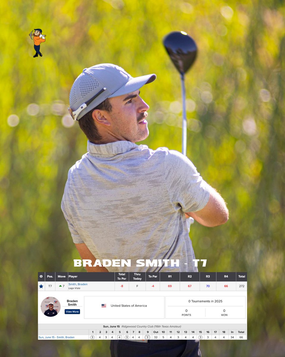 UTEPMGolf's tweet image. Final round update: @bradensmithgolf takes a top 10 in Waco! Braden saves his best for last and pencils in a 66 (-4) today, -8 overall, to move up seven spots to seventh in the leaderboard! Great job, Braden! #PicksUp 🤙