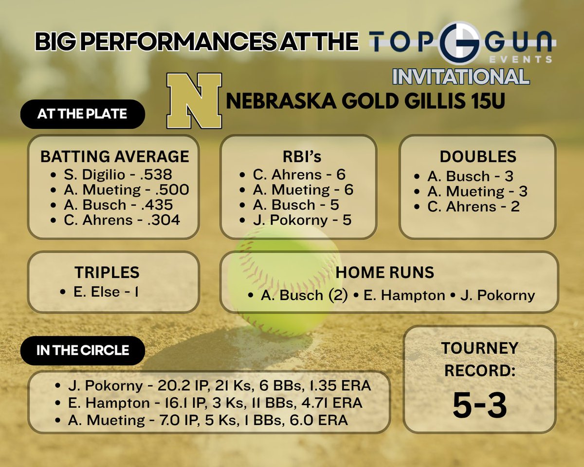 NEGold09_Gillis's tweet photo. Wrapped up the @TopGunEvents Invite in KC today. So much good competition! Started out bracket play strong but shot ourselves in the foot in the last game to finish the tourney w/ a 5-3 record.

We’ve played a TON of ball in the 11 days - it’s time for a short break! https://t.co/aJedRV9b2C