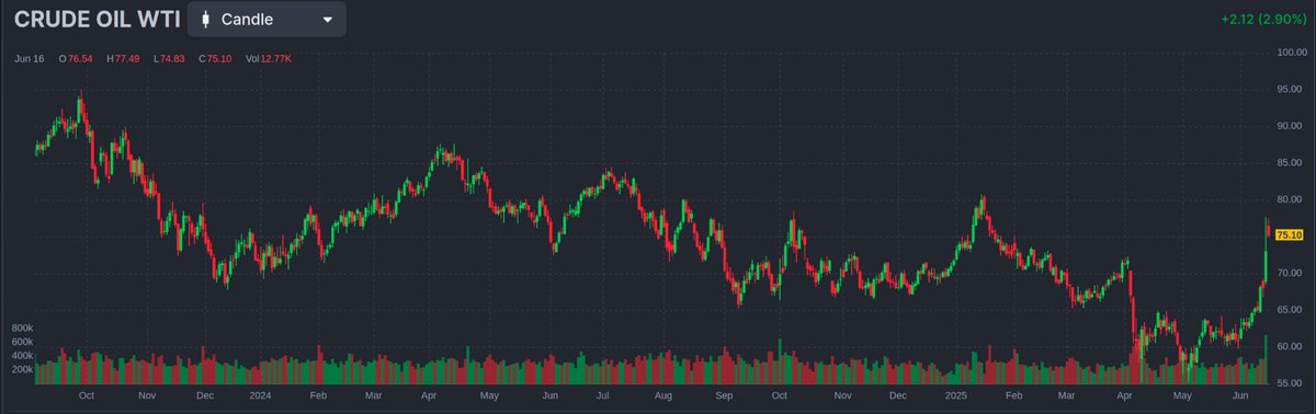 Mayhem4Markets's tweet photo. WTI oil is up almost 3% as futures begin to trade tonight https://t.co/mgQUEbaOOa