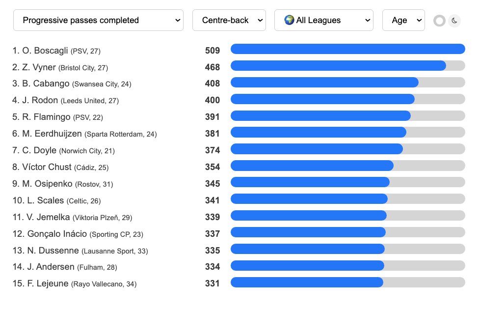 DataMB_'s tweet photo. 🌍 All Leagues Centre-backs : Progressive passes completed

🥇 O. Boscagli (PSV, 27) — 509
🥈 Z. Vyner (Bristol City, 27) — 468
🥉 B. Cabango (Swansea City, 24) — 408
🏅 J. Rodon (Leeds United, 27) — 400
🏅 R. Flamingo (PSV, 22) — 391

📊 https://t.co/McR5zrPkTO https://t.co/1b7kxInvdL