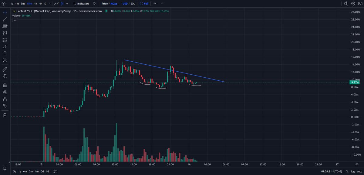 kikcharts's tweet image. What is #fartcat ?