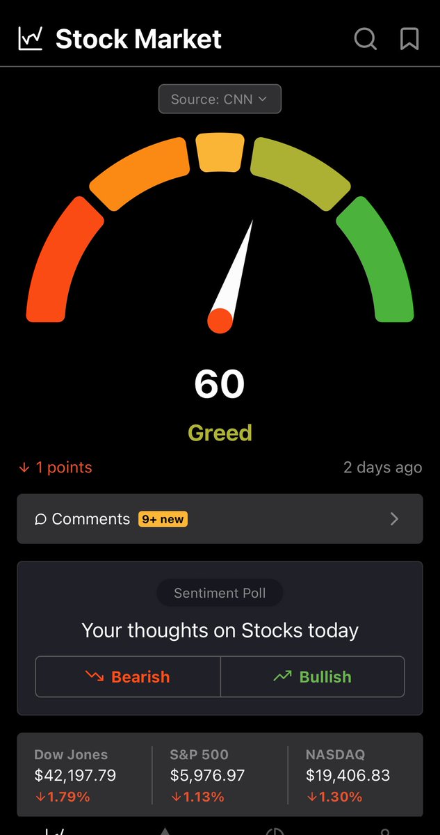 おはようございます🌞
今週も宜しくお願いします🤲

今週の主な経済指標
17日(火)小売売上高、鉱工業生産
18日(水)住宅着工件数、FOMC政策金利
　　　    新規失業保険申請件数
19日(木)米国市場休場
20日(金)フィラデルフィア連銀製造業景気指数