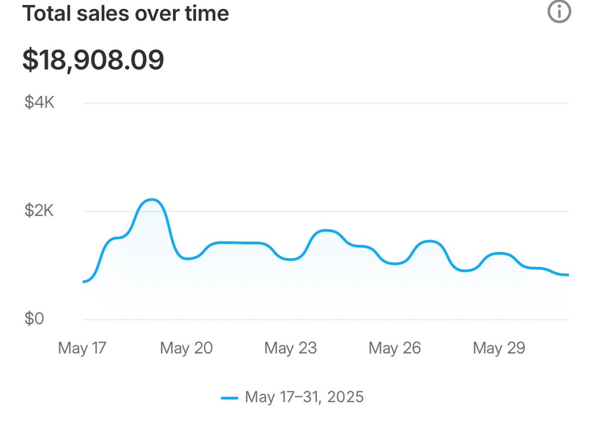 672perry's tweet photo. What if i told you this roas jump came from me running the exact same video as an ad😂 only difference was editing the starting point of the ad which changed the visual hook.

One of my favorite iterations to do on a new batch of ads. https://t.co/lxSHzgih8n