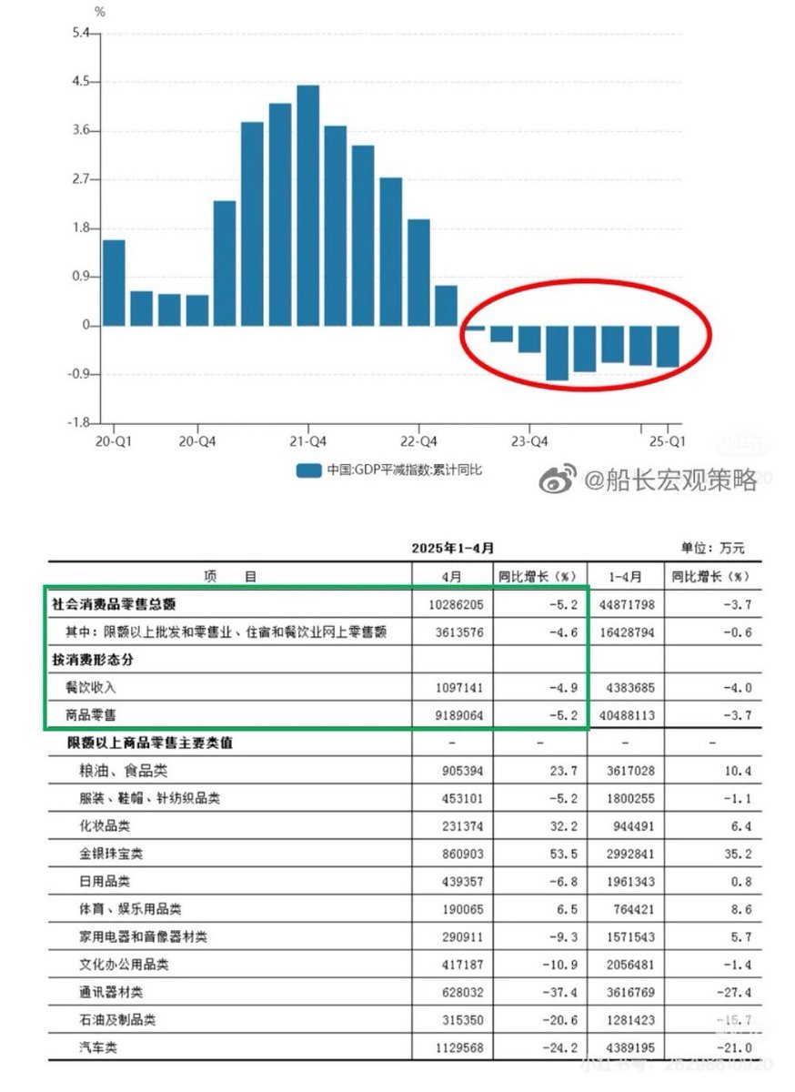 1998年东南亚金融危机，gdp平减指数连续7个季度通货紧缩2023Q2开始至今，已经连续8个季度，持续时长已创下新记录。5月最新的物价数据，同比口径cpi  -0.1%、ppi -3.3%