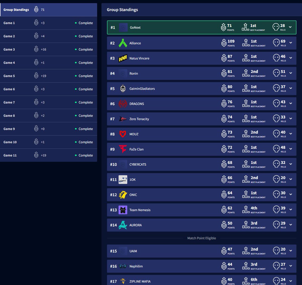 THE STARS ALIGNED✨

I FUCKING LOVE THIS FEELING 🔥🔥

Deff a rollercoaster of emotions during this Pro League but ended up on a good note.

So happy about this, thanks to my teamates for giving it all until last game.

Time to prepare for #EWC
