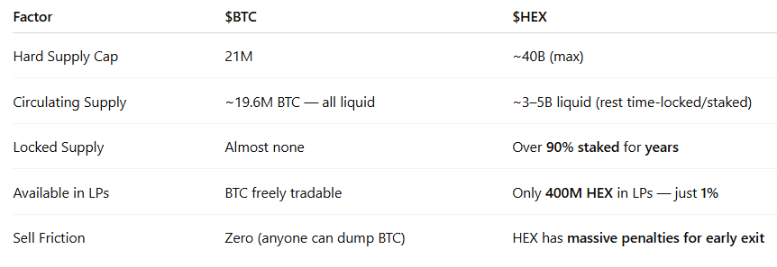$HEX Real Scarcity Factors:

#Bitcoin scarcity is fixed. #HEX scarcity increases over time. The share rate can only go up, making new stakes more expensive.

As more HEX is locked, liquid supply shrinks, driving parabolic upside potential.