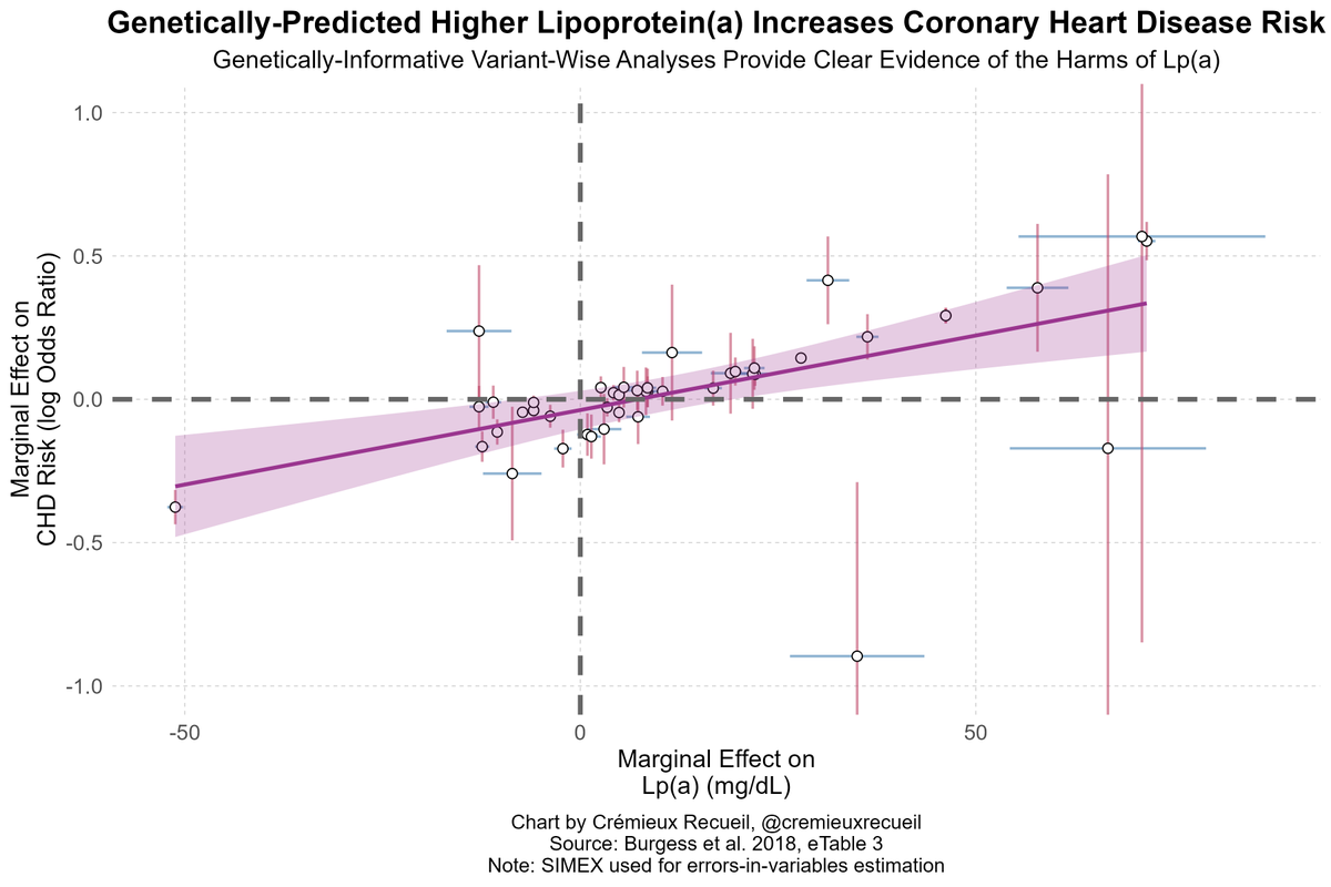 There's some largely online controversy about whether lipoprotein(a)—which is genetically determined and not amenable to lifestyle interventions—causes heart disease.

The genetic evidence is abundantly clear: it does.