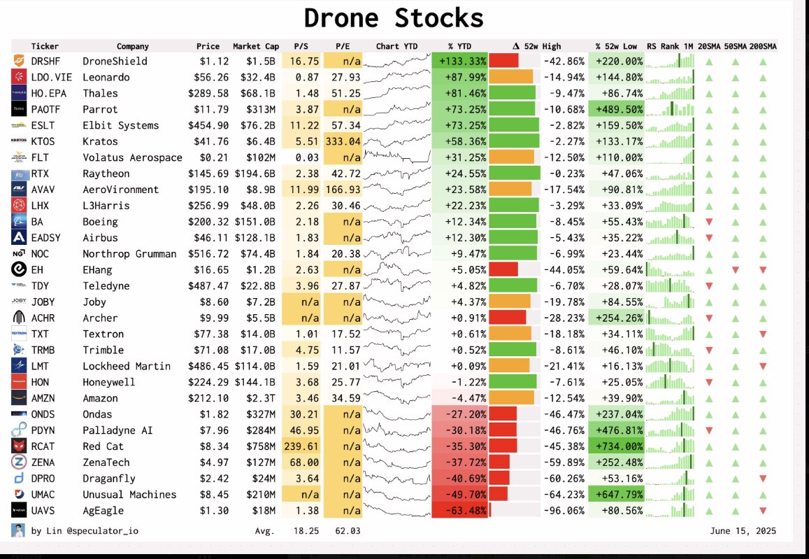 Unclestocknotes's tweet photo. 無人機股票列表:
軍用無人機
#RCAT Red Cat
#AVAV AeroVironment
#ESLT Elbit Systems
#DRSHF DroneShield
#KTOS Kratos
#PDYN Palladyne AI
商用無人機
#UMAC Unusual Machines
#FLT Volatus Aerospace
#PAOTF Parrot
無人機配送
#AMZN Amazon
工業航空航太與國防
#LMT Lockheed Martin
#NOC Northrop Grumman
#BA Boeing
#RTX Raytheon
#LHX L3Harris
#HO Thales
#LDO Leonardo
#TXT Textron
#EADSY Airbus
城市空中交通
#ACHR Archer
#JOBY Joby
#EH EHang
農業
#TRMB Trimble
#UAVS AgEagle
#DPRO Draganfly
感應器
#HON 霍尼韋爾
#TDY 特雷丹
#ZENA ZenaTech
#ONDS 昂達斯
By @Speculator_io
大叔有
#RCAT
#AVAV
#KTOS