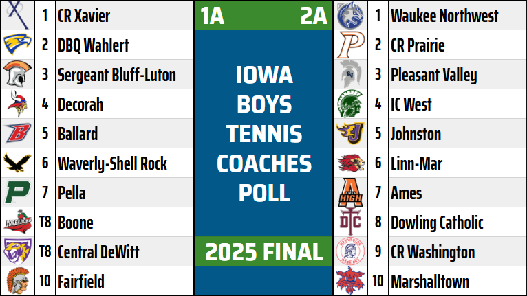 2025 Final Polls:
iowatennispoll.com/2025/06/iowa-b…