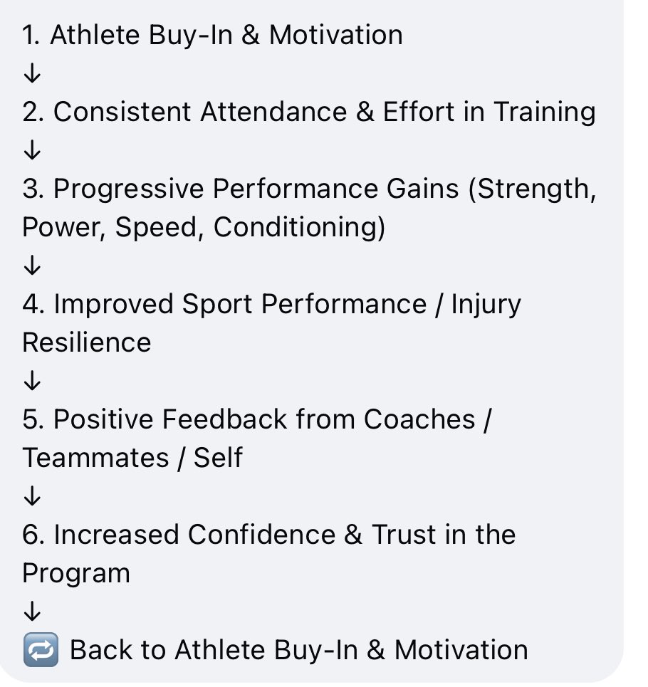 SKG_Strength's tweet image. Our Virtuous Cycle
“The Law of the Jungle”
@SKG_Athletics #4theSKG #SKGBuilt
