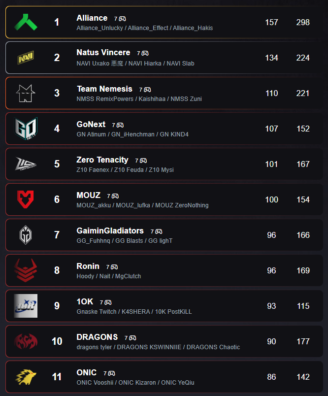 We failed, top 2 from the start, if it ended game 8-9 we were qualified, I don't know what to say. , 2 FCK WIN, till the weird ban