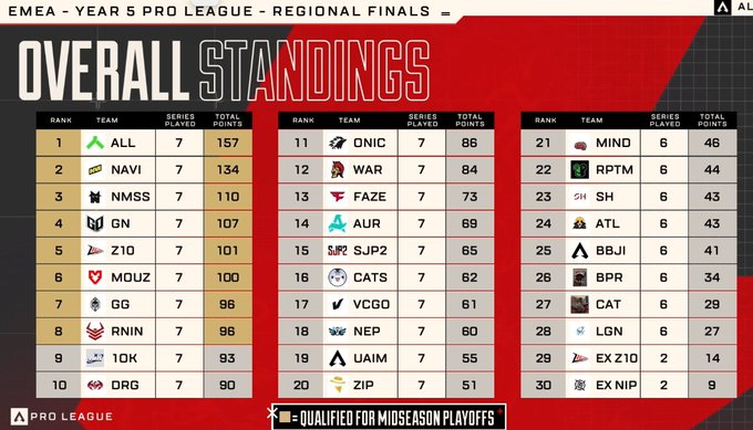ₗₑᵂᵢₛ (@hoodys15) on Twitter photo WE MADE EWC!
Our whole teams 1st split in PL, amazing work been put in from all 5 of us, congrats see you boys in Saudi🤠
COME ON
<a href="/IScaraI/">EVOS Scara</a> <a href="/M4kkur0IT/">EVOS.M4KK黒</a> <a href="/MgClutchh/">EVOS MgClutch</a> <a href="/naitfp/">EVOS Nait</a> WE MADE EWC!
Our whole teams 1st split in PL, amazing work been put in from all 5 of us, congrats see you boys in Saudi🤠
COME ON
<a href="/IScaraI/">EVOS Scara</a> <a href="/M4kkur0IT/">EVOS.M4KK黒</a> <a href="/MgClutchh/">EVOS MgClutch</a> <a href="/naitfp/">EVOS Nait</a>
