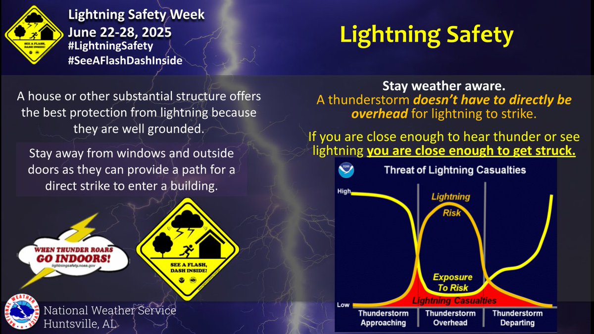 Stay weather aware &amp; get to a safe place before thunderstorms arrive. If you hear thunder or see lightning you are close enough to get struck, it doesn’t have to be raining!
#LightningSafety ⚡ #SeeAFlashDashInside 🏠🏃‍♀️🌳⚡