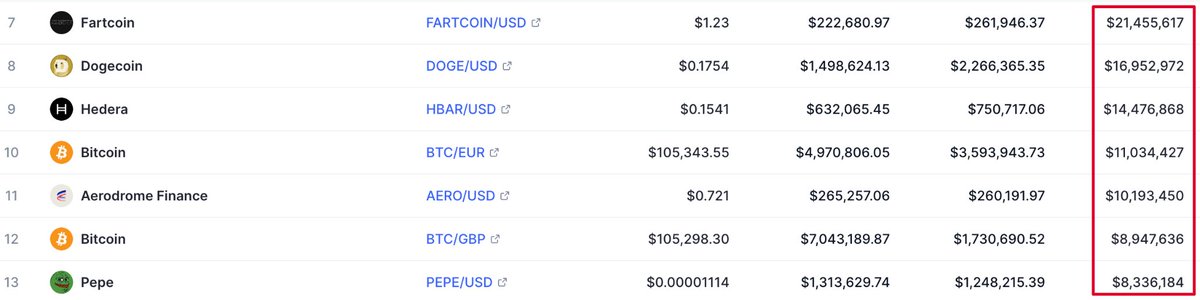 there is a bigger untold story in crypto/memecoin right now

FARTCOIN is doing more volume than $DOGE, $PEPE, and every other memecoin on Coinbase

and it is doing this mere days after getting listed

on a low volume day when all of crypto (and especially memecoins!) have