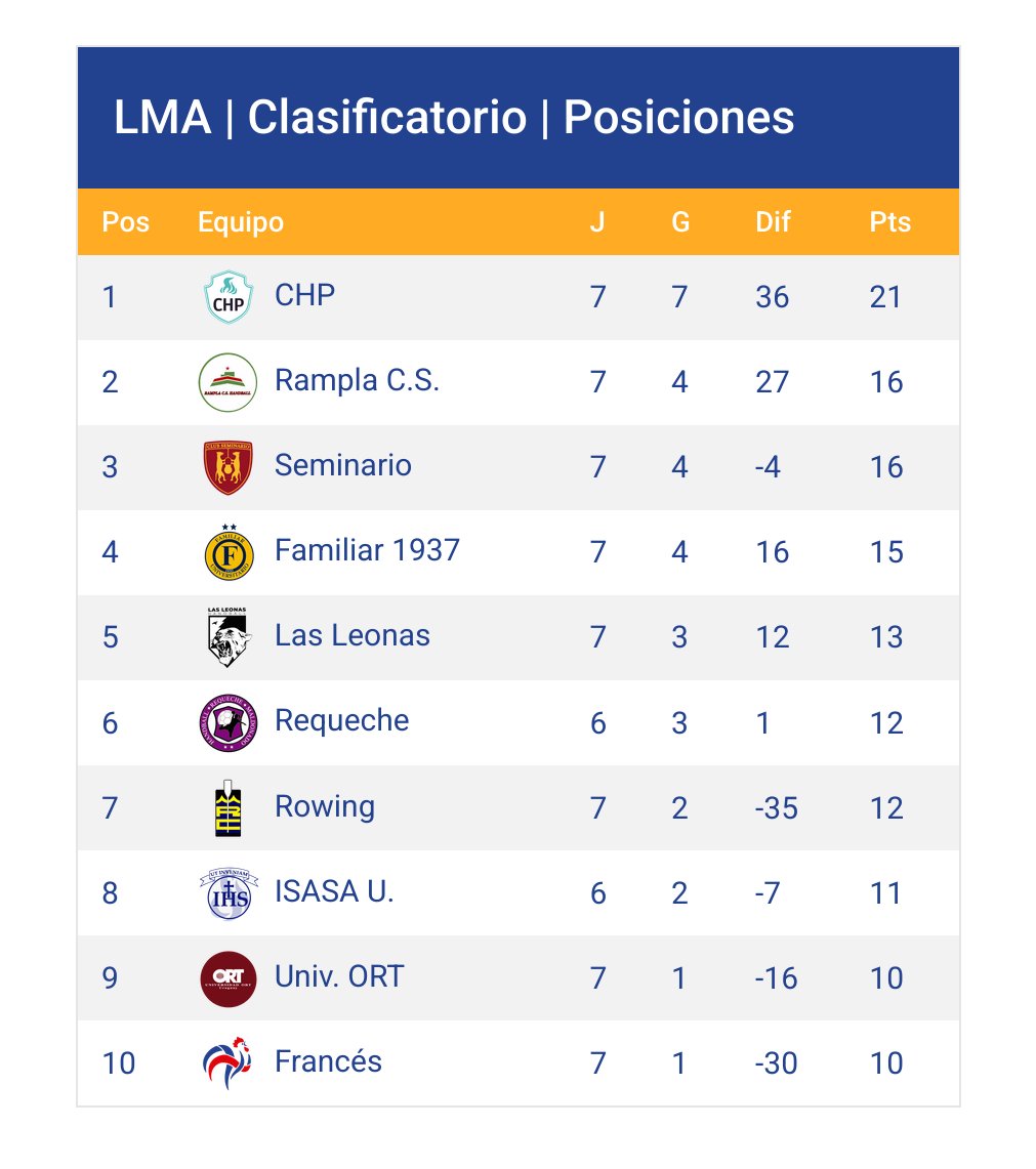 Luego del gran triunfo del sábado, así va quedando la tabla de posiciones. 
Vamos nosotras!! ❤️💚