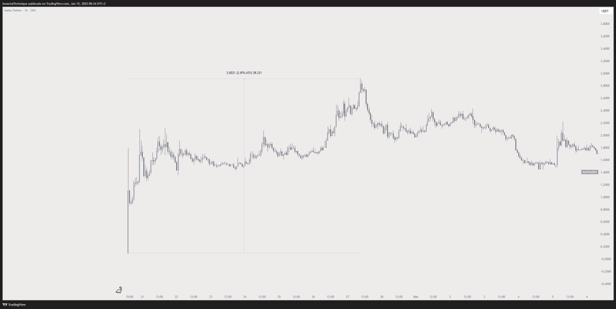 $SHARDS have potential to pull a $KAITO

It is too early to tell, but I believe it will lead the InfoFi space.

One of the things that strikes me the most is that they reward users based on what they do onchain, not in attention and hype.

Onchain history = real asset, and