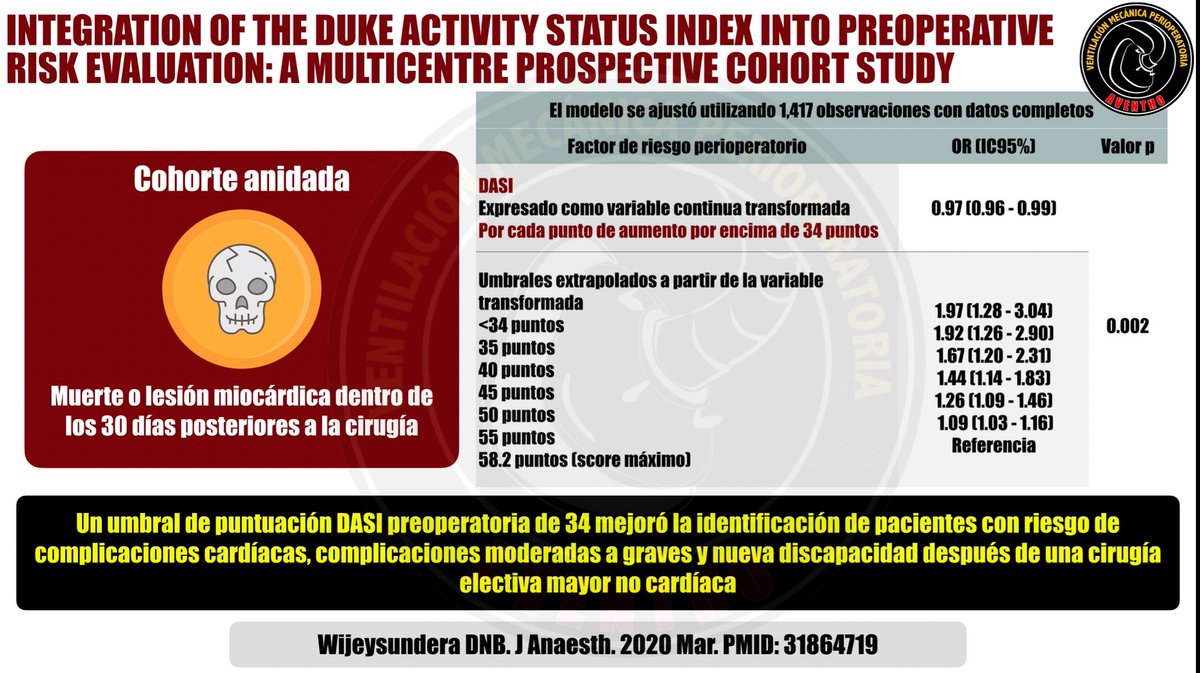 Índice de cribosas de Duke (capacidad funcional)
#AventhoAnestesia #Aventho #SMMCE #SAML

Sin duda esta cohorte nos enseñó porque un punto de corte de DASI de 34 se asocia a más riesgo de complicaciones cardiacas

Recuerda siempre valorar la capacidad funcional de tus pacientes