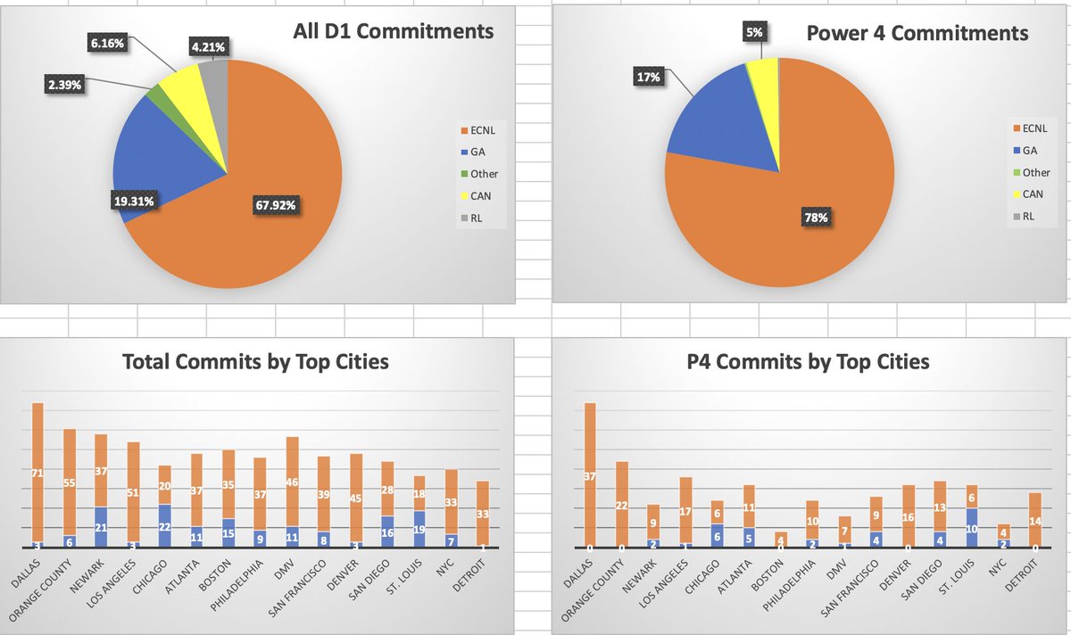 Almost 1600 players have verbally committed in the Class of 2026 and here is the league they play in.