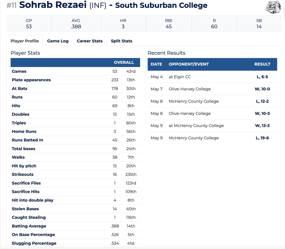 Sohrab Rezaei (@sohrabrezaei23) on Twitter photo UNCOMMITTED JUCO SS. First summer game with the Woodstock River Bandits in the Valley League. Started at SS and went 2-2 with a 2B, RBI, R. Video link of highlights below as well as season stats.
<a href="/2YearBaseball/">2-Year Baseball</a> <a href="/uncommittedBBs/">#UNCOMMITTED BASEBALL⚾️🇺🇸🔥👁️</a> <a href="/CoachMongero/">Trent Mongero</a> <a href="/sscbaseball1/">SSC Baseball</a>
youtu.be/5bnr9j1O5CE?fe… UNCOMMITTED JUCO SS. First summer game with the Woodstock River Bandits in the Valley League. Started at SS and went 2-2 with a 2B, RBI, R. Video link of highlights below as well as season stats.
<a href="/2YearBaseball/">2-Year Baseball</a> <a href="/uncommittedBBs/">#UNCOMMITTED BASEBALL⚾️🇺🇸🔥👁️</a> <a href="/CoachMongero/">Trent Mongero</a> <a href="/sscbaseball1/">SSC Baseball</a>
youtu.be/5bnr9j1O5CE?fe…