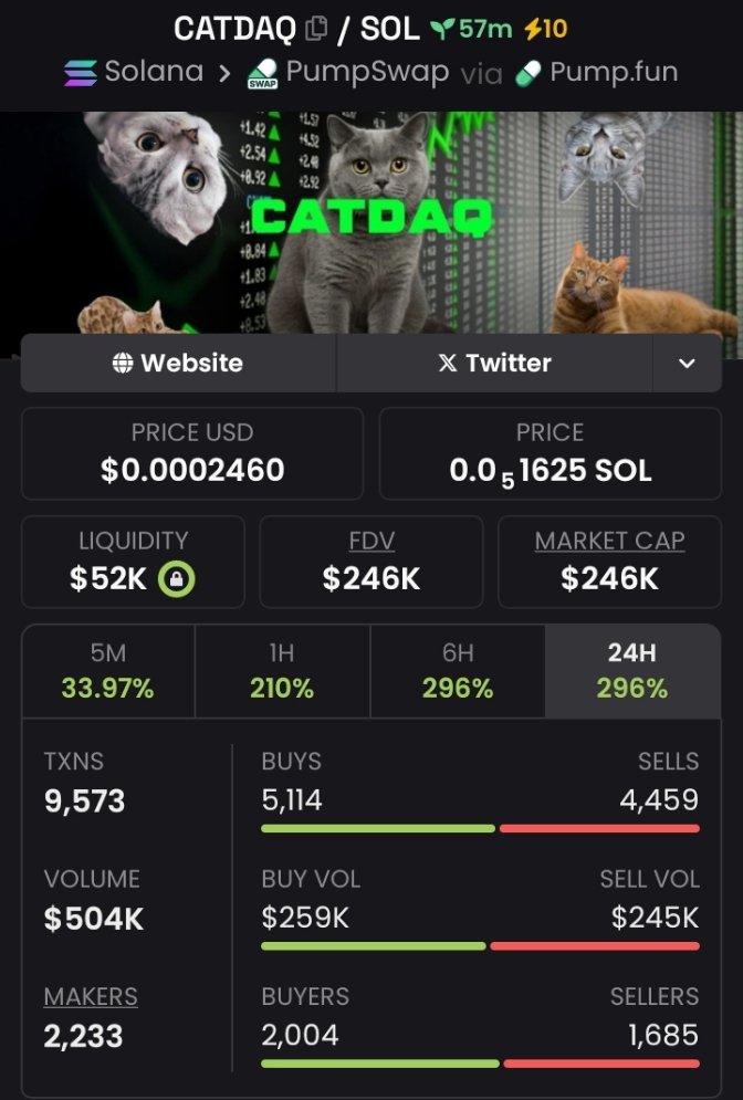Nielsenactually's tweet photo. We keep printing greens ✅🤑 on TG
Keep fading  on #catdaq
CA: 8wsJDHr8vMTjo2QZU76QYCfjPf5CC6F6gofEfAj1pump
#solana #pumpwithmemepump https://t.co/i1cmOmMkgC