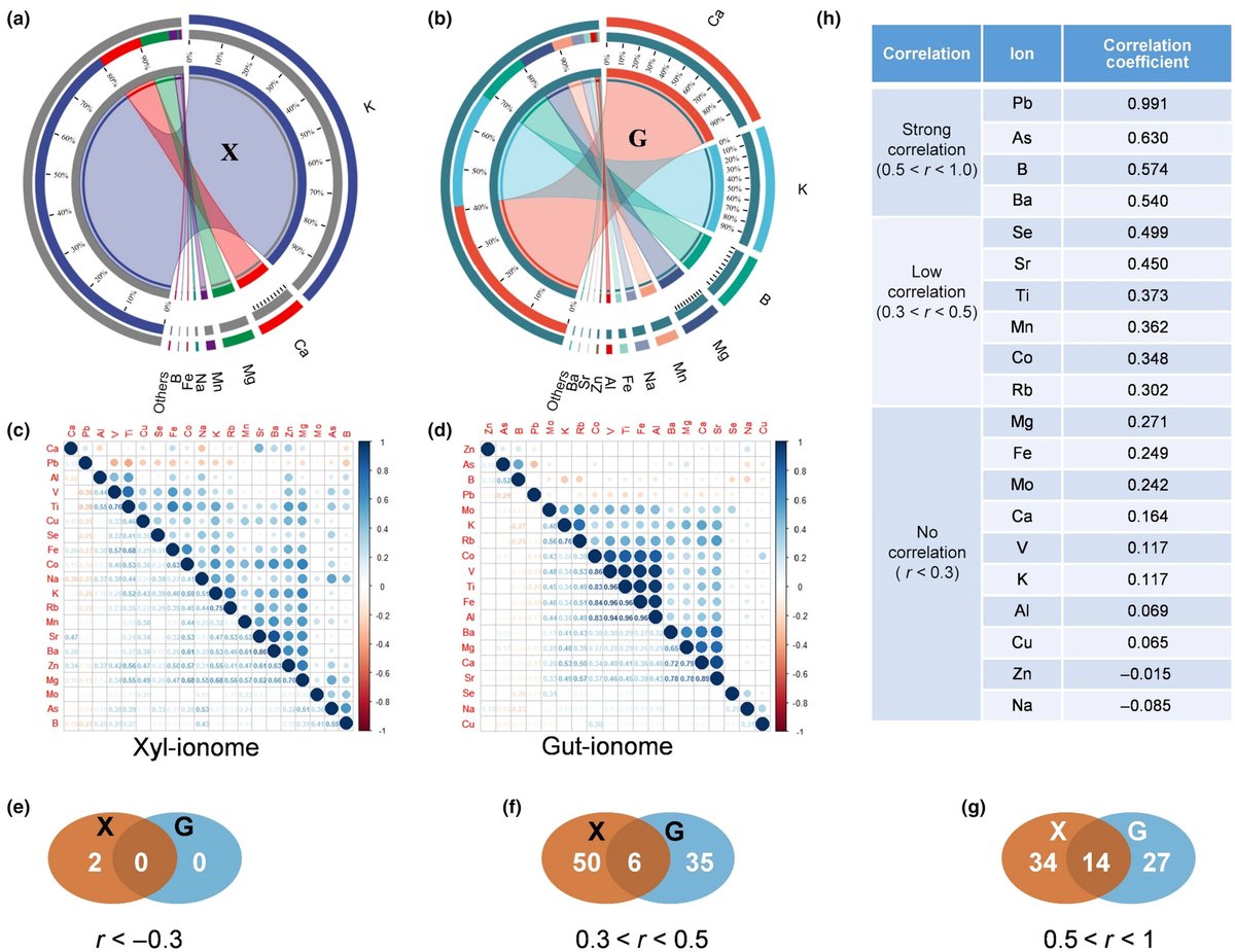 OsNIP3;1 mediates diurnal boron oscillation at rice vasculature tip

📖 nph.onlinelibrary.wiley.com/doi/10.1111/np…
by Want et al.

@WileyPlantSci #PlantScience