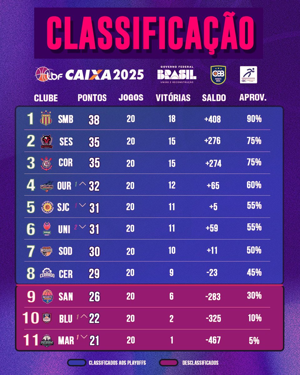 FIM DA PRIMEIRA FASE! 📊🏀

Após 110 jogos, assim ficou a classificação da LBF CAIXA 2025! Que venham os #PlayoffsLBFCAIXA!

E aí, qual o mood? "Vamos por mais" ou "ano que vem tem mais"?

#LBF #Basquete #BasqueteFeminino
