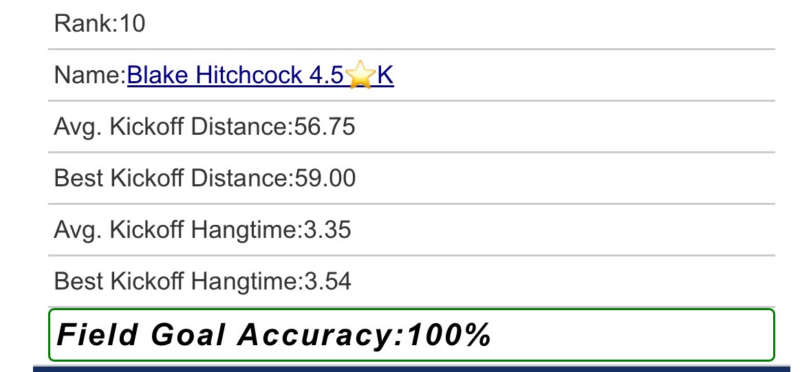 Blake Hitchcock 4.5⭐️ K (@blakeh007) on Twitter photo Had a great day today charting more <a href="/Prokickercom/">Ray Guy Prokicker Kicking Camps</a> thanks for the updated ranking and excited for more to come!
2026 rank: 10
<a href="/TCHSfootball24/">CRK Football</a> <a href="/Jhawks9/">Jonathan Hawks</a> <a href="/CoachMikeMorton/">Mike Morton</a> Had a great day today charting more <a href="/Prokickercom/">Ray Guy Prokicker Kicking Camps</a> thanks for the updated ranking and excited for more to come!
2026 rank: 10
<a href="/TCHSfootball24/">CRK Football</a> <a href="/Jhawks9/">Jonathan Hawks</a> <a href="/CoachMikeMorton/">Mike Morton</a>
