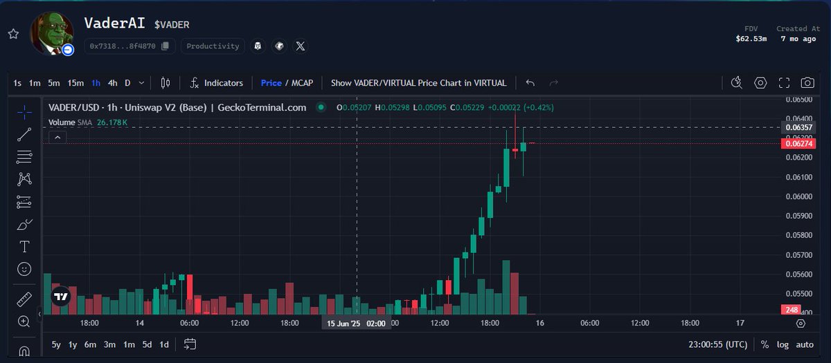 ❤️ Soumya ❤️ lunarsun.eth .ink (@soumya8225) on Twitter photo 📅 Day 3 on <a href="/virtuals_io/">Virtuals Protocol</a> and I’m locked in 🫡
Daily bonus ✅
Yapping streak alive ✅
$VADER is pumping too love to see it 🚀💜
The $VIRTUAL energy is real ⚡️
I'm not stopping anytime soon $ROOM 🔥
#VADER #Virtuals 📅 Day 3 on <a href="/virtuals_io/">Virtuals Protocol</a> and I’m locked in 🫡
Daily bonus ✅
Yapping streak alive ✅
$VADER is pumping too love to see it 🚀💜
The $VIRTUAL energy is real ⚡️
I'm not stopping anytime soon $ROOM 🔥
#VADER #Virtuals
