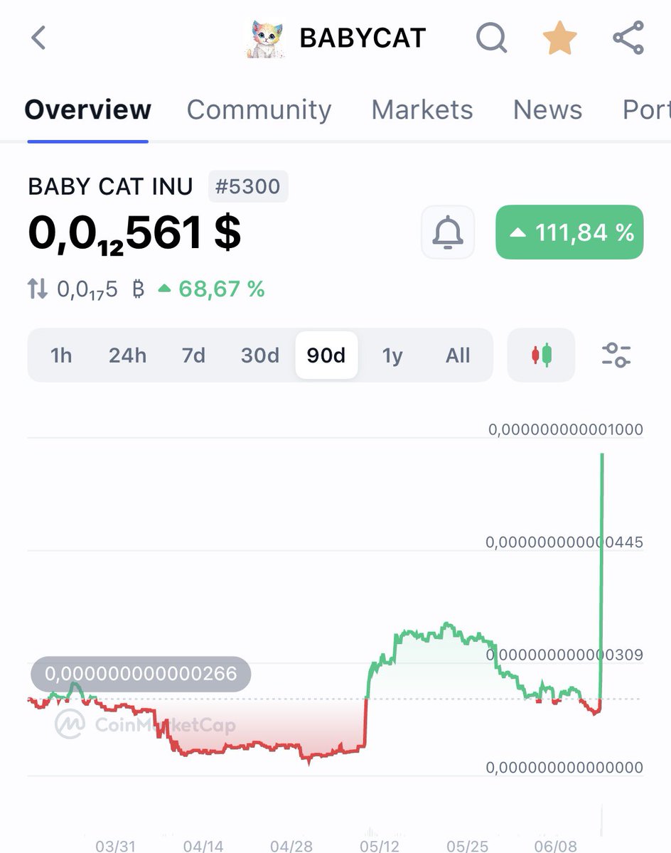 #BabyCat is building strong momentum! 📉🔁📈
That support line is rock solid... and the rocket is ready for launch! 🚀
Get ready for the next ride to the top!

if you believe FOLLOW LIKE RETWEET 🔥
#Binance #Altseason #memecoins