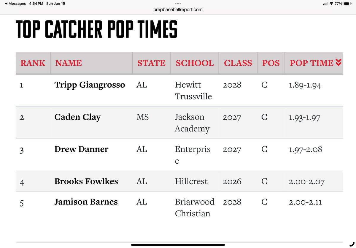 Great week in Birmingham!  First, at the 2025 <a href="/PrepBaseballAL/">Prep Baseball Alabama</a> Scout Day: East Coast Sox - got 2nd in pop time at the event. Then, the best was our boys winning the <a href="/2DsportsAL/">2D Sports Alabama</a> UAB Wood Bat Show!  
<a href="/eastcoastbball/">East Coast Sox Baseball</a> 
<a href="/prepbaseball/">Prep Baseball</a> 
<a href="/PrepBaseballMS/">Prep Baseball Mississippi</a> 
<a href="/JAraiderBSB/">JA Raider Baseball</a>