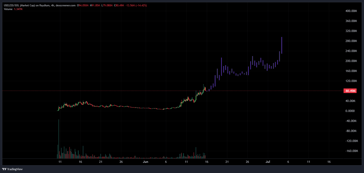 rosiespx's tweet photo. no one in this space wants to admit it, but $useless signifies the shift from projects that are backed, to strictly speculatory assets.

the coin is designed to have nothing behind it. tradfi can't possibly fathom this.

the future is all synthetic, so bid the synthetic coin. https://t.co/lLlKpF553Q
