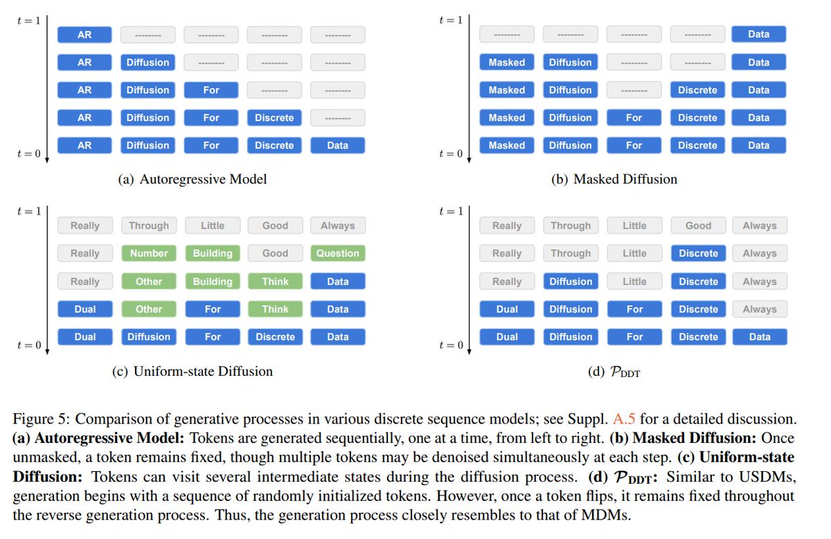The Diffusion Duality

Author's Explanation:
x.com/ssahoo_/status…

Overview:
Duo narrows the performance gap of uniform-state discrete diffusion models for text generation by leveraging their inherent connection to underlying Gaussian diffusion.

This method introduces a
