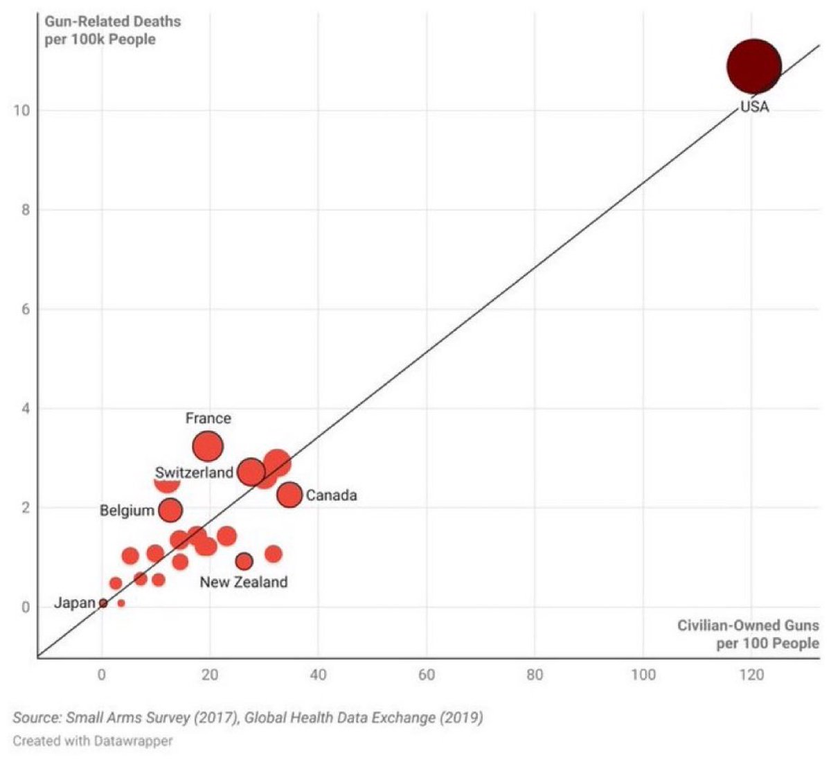highbrow_nobrow's tweet photo. Gun related deaths per 100,000 people https://t.co/QTQr3wTwfL