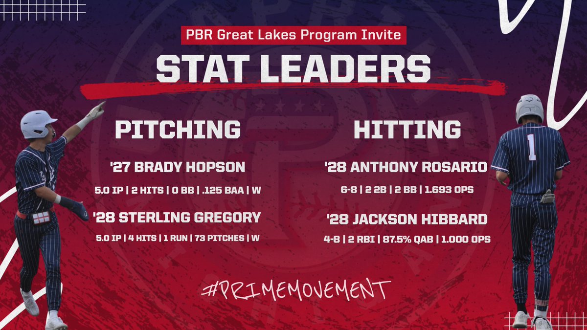 USA Prime Michigan 15u Scout Team (@usaprimemiscout) on Twitter photo Stat leaders from <a href="/PBCbus/">Prep Baseball Columbus</a> Great Lakes Program Invite!
Next up: <a href="/PrepBaseballMI/">Prep Baseball Michigan</a> Summer Classic | Kalamazoo, MI
#primemovement | <a href="/USAPrimeMI/">USA Prime Michigan Baseball & Softball</a> Stat leaders from <a href="/PBCbus/">Prep Baseball Columbus</a> Great Lakes Program Invite!
Next up: <a href="/PrepBaseballMI/">Prep Baseball Michigan</a> Summer Classic | Kalamazoo, MI
#primemovement | <a href="/USAPrimeMI/">USA Prime Michigan Baseball & Softball</a>