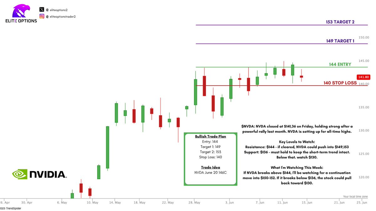 $NVDA Trade idea: NVDA June 20 146C

Trigger: 144 ✅  
Targets: 149,153 🎯  
Stop: 140 🛑   

Last Week's Recap

NVDA closed at S141,36 on Friday, holding strong after a powerful rally last month. NVDA is setting up for all-time highs.

Key Levels to Watch:

Resistance: $144 - if