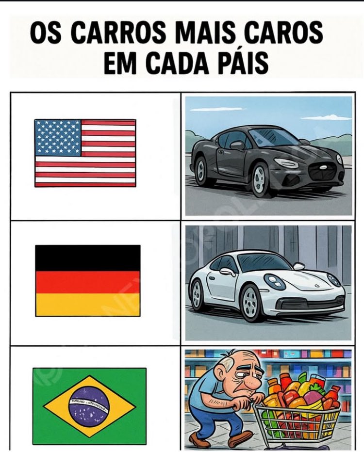Pois é … cada país tem aquilo que merece, FAZÚELI  🤡