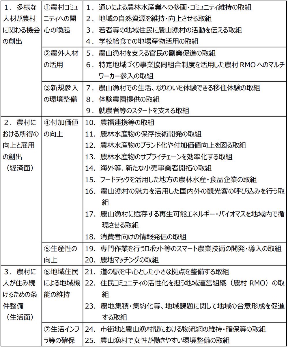 📢締切まで残り「7日」

地域の課題解決を促進するための「『農山漁村』インパクト創出ソリューション実装プログラム」の応募締切は
【6月23日 18:00】まで！

農林水産省と共同で立ち上げたプログラム
幅広い視点で地域の課題解決に取り組むソリューションの応募をお待ちしています！