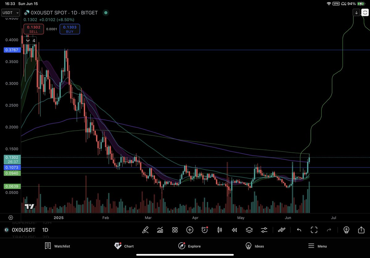 🔥 ✧🔮 Mojo Crⓨpto🔮✧ 🔥 (33.3%) (@mojo_crypto_btc) on Twitter photo $Syrup #0x0 $Hype all printing green today in a sea of red.
All long time hodls for everyone in the <a href="/JLBtc/">Justice League Btc</a> academy
t.me/JusticeLeagueB… $Syrup #0x0 $Hype all printing green today in a sea of red.
All long time hodls for everyone in the <a href="/JLBtc/">Justice League Btc</a> academy
t.me/JusticeLeagueB…