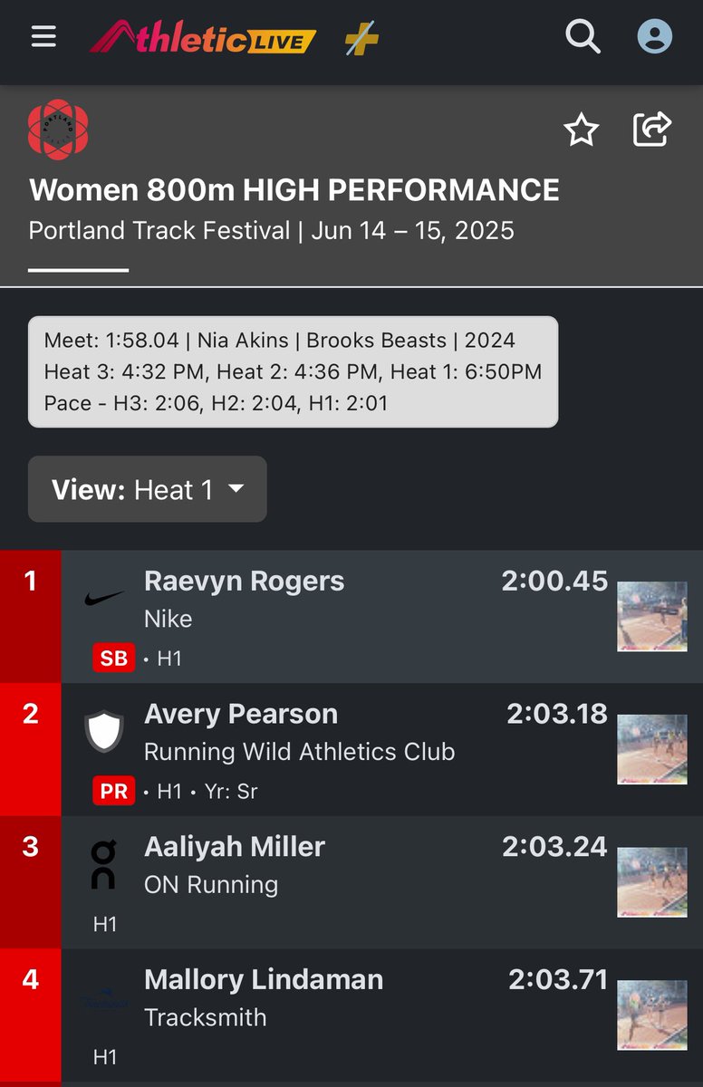 Global Athletics (@gamupdates) on Twitter photo That’s a huge season’s best of 2:00.45 for <a href="/TheROYALlife21/">Raevyn Rogers</a> to win the High Performance 800m at <a href="/PortlandTrack/">Portland Track</a> !! That’s a huge season’s best of 2:00.45 for <a href="/TheROYALlife21/">Raevyn Rogers</a> to win the High Performance 800m at <a href="/PortlandTrack/">Portland Track</a> !!