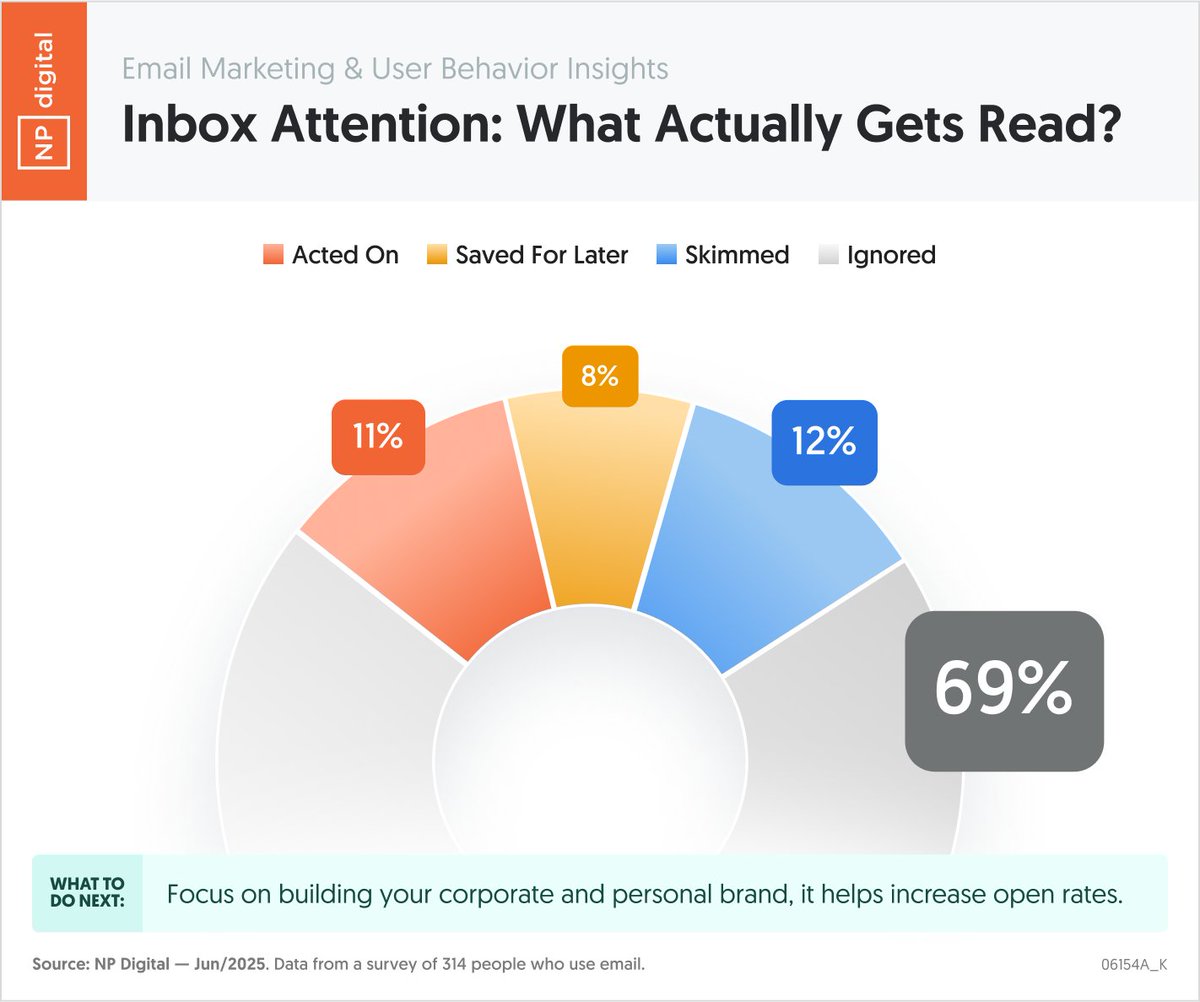 Only 31% of emails are actually read, which means 69% are ignored.

Of the emails read, 12% are skimmed, 8% are saved for later, and 11% are acted on.

Don’t expect people to read your emails unless you give them a reason to.